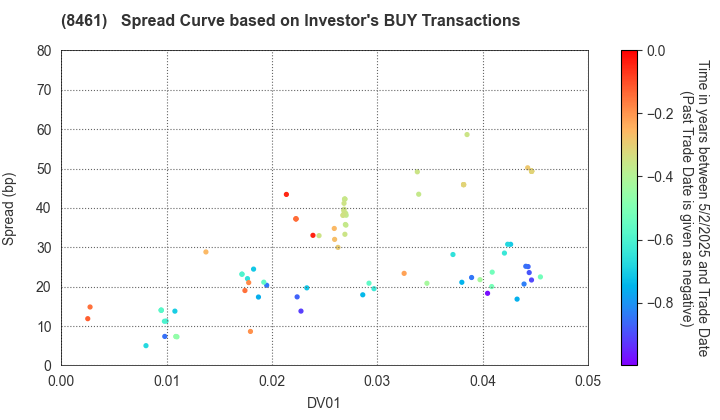 Honda Finance Co.,Ltd.: The Spread Curve based on Investor's BUY Transactions