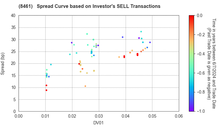 Honda Finance Co.,Ltd.: The Spread Curve based on Investor's SELL Transactions