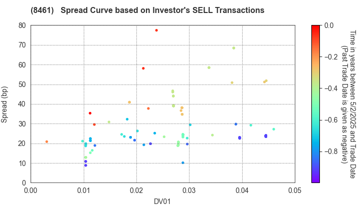 Honda Finance Co.,Ltd.: The Spread Curve based on Investor's SELL Transactions