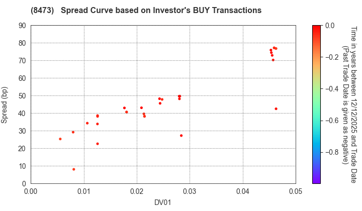 SBI Holdings, Inc.: The Spread Curve based on Investor's BUY Transactions