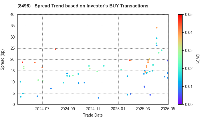 TOYOTA FINANCE CORPORATION: The Spread Trend based on Investor's BUY Transactions