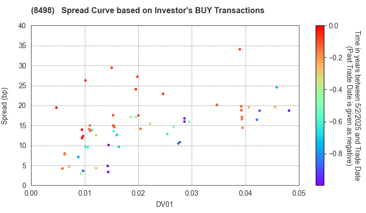 TOYOTA FINANCE CORPORATION: The Spread Curve based on Investor's BUY Transactions