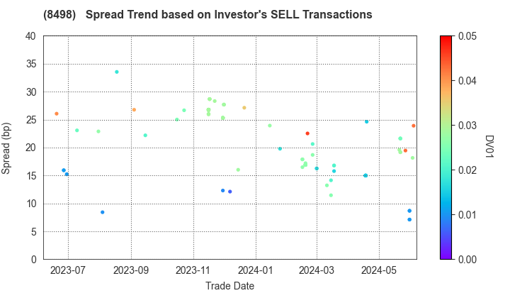 TOYOTA FINANCE CORPORATION: The Spread Trend based on Investor's SELL Transactions