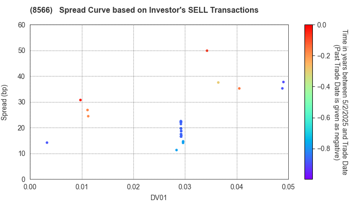 RICOH LEASING COMPANY,LTD.: The Spread Curve based on Investor's SELL Transactions