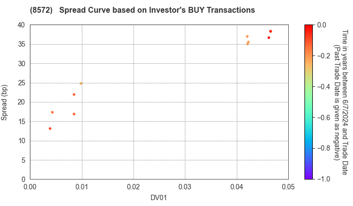 ACOM CO.,LTD.: The Spread Curve based on Investor's BUY Transactions