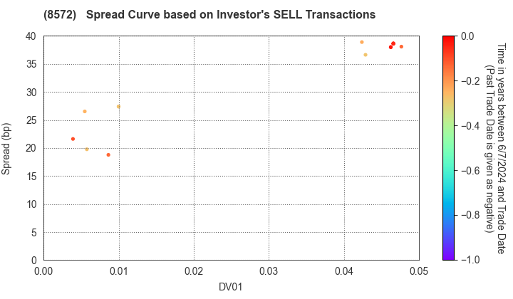 ACOM CO.,LTD.: The Spread Curve based on Investor's SELL Transactions