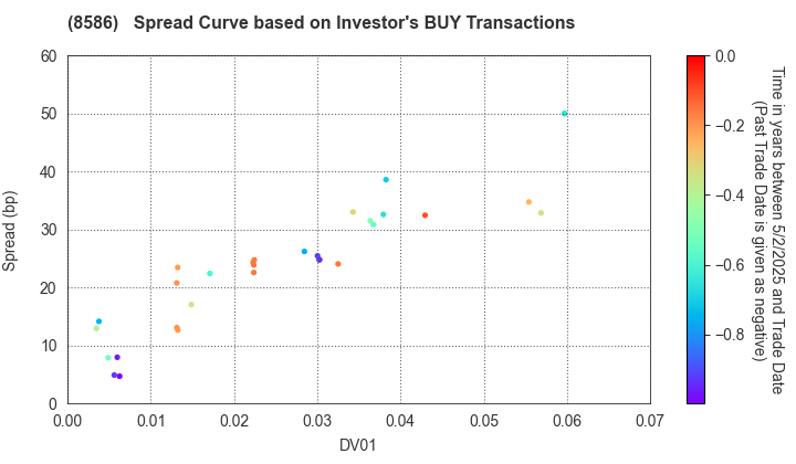 Hitachi Capital Corporation: The Spread Curve based on Investor's BUY Transactions