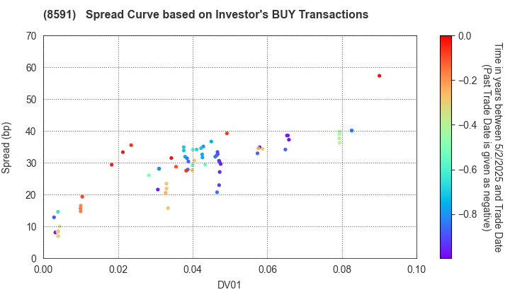 ORIX CORPORATION: The Spread Curve based on Investor's BUY Transactions