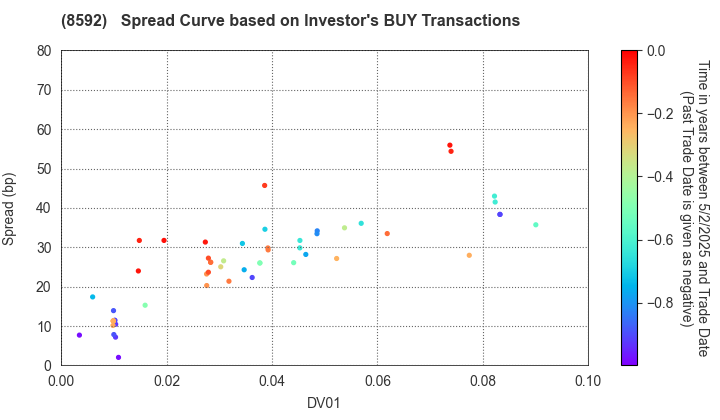 Sumitomo Mitsui Finance and Leasing Company, Limited: The Spread Curve based on Investor's BUY Transactions