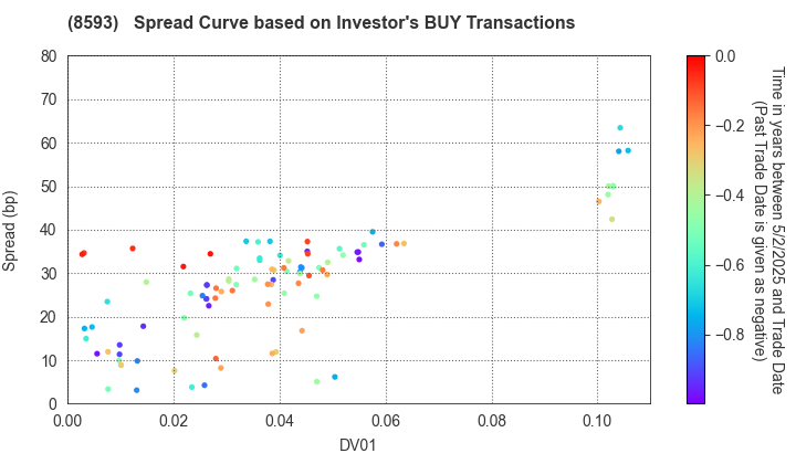 Mitsubishi HC Capital Inc.: The Spread Curve based on Investor's BUY Transactions