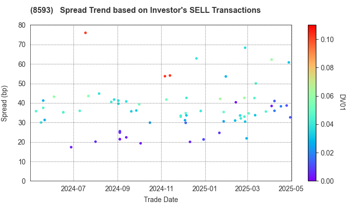 Mitsubishi HC Capital Inc.: The Spread Trend based on Investor's SELL Transactions