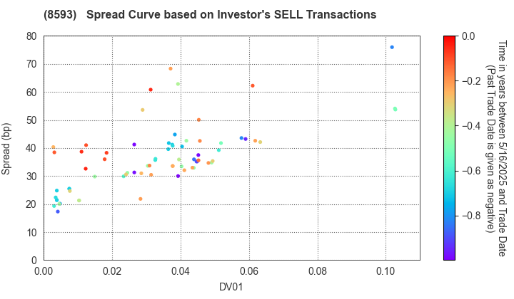 Mitsubishi HC Capital Inc.: The Spread Curve based on Investor's SELL Transactions