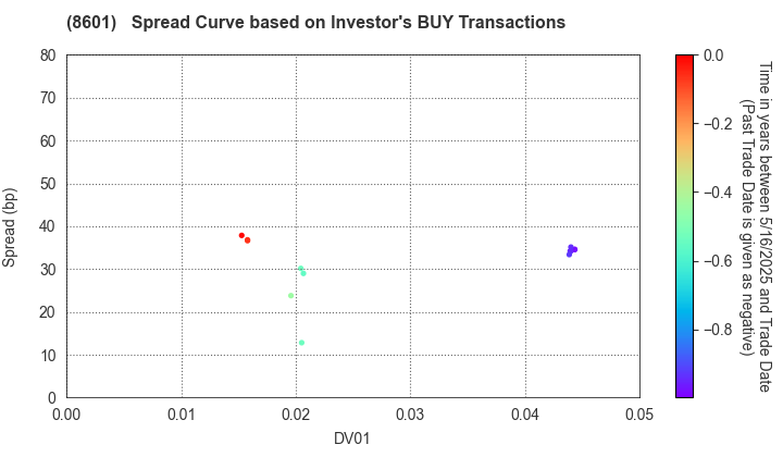 Daiwa Securities Group Inc.: The Spread Curve based on Investor's BUY Transactions