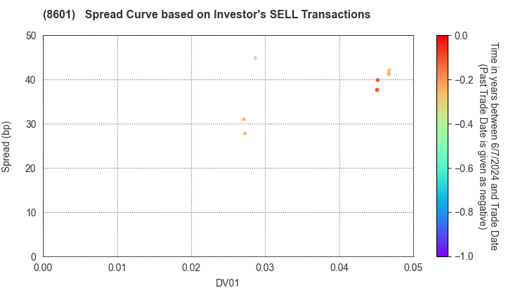Daiwa Securities Group Inc.: The Spread Curve based on Investor's SELL Transactions
