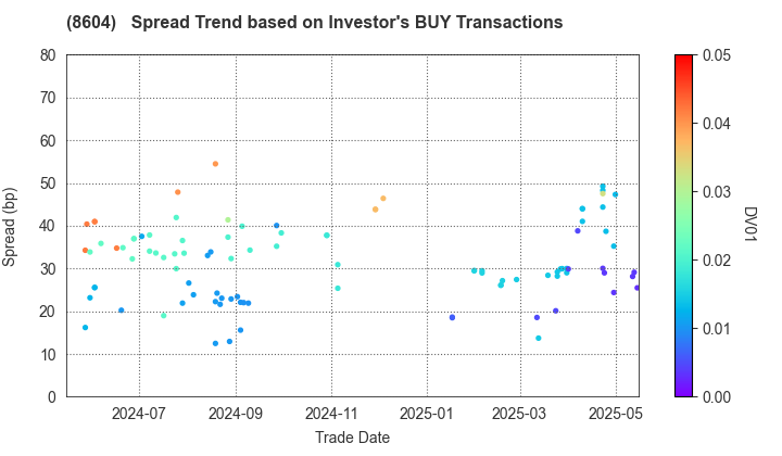 Nomura Holdings, Inc.: The Spread Trend based on Investor's BUY Transactions