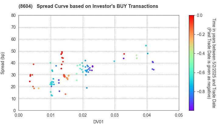 Nomura Holdings, Inc.: The Spread Curve based on Investor's BUY Transactions