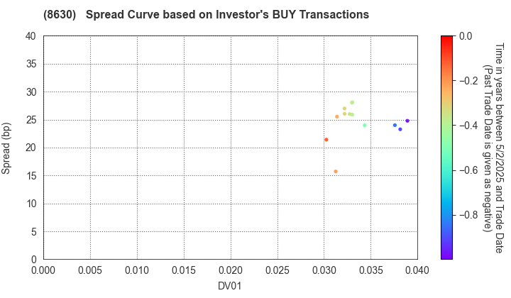 Sompo Holdings, Inc.: The Spread Curve based on Investor's BUY Transactions