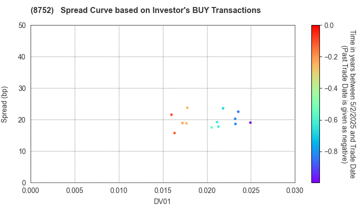 Mitsui Sumitomo Insurance Company, Limited: The Spread Curve based on Investor's BUY Transactions