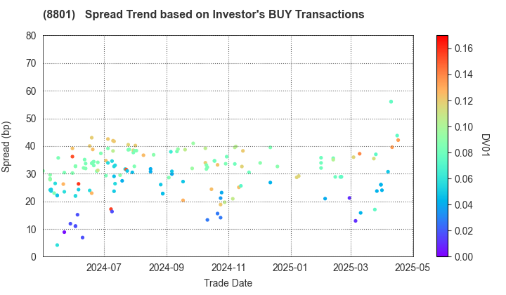 Mitsui Fudosan Co.,Ltd.: The Spread Trend based on Investor's BUY Transactions