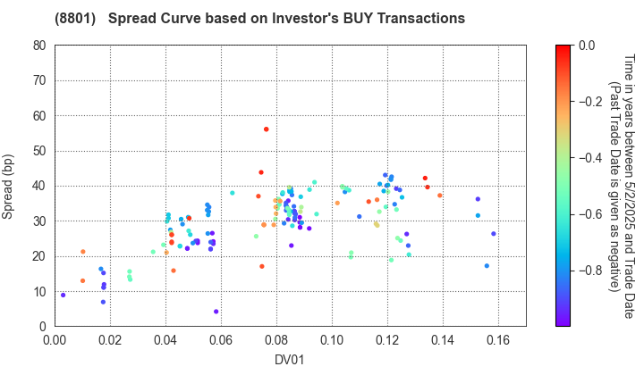 Mitsui Fudosan Co.,Ltd.: The Spread Curve based on Investor's BUY Transactions