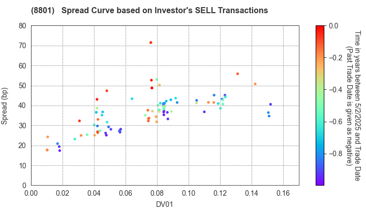 Mitsui Fudosan Co.,Ltd.: The Spread Curve based on Investor's SELL Transactions