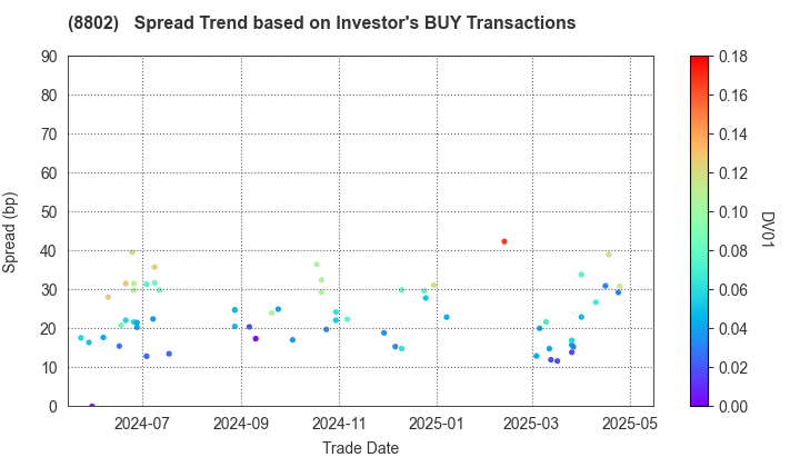 Mitsubishi Estate Company,Limited: The Spread Trend based on Investor's BUY Transactions