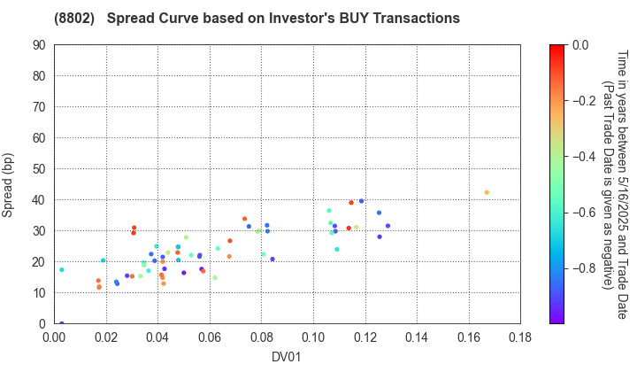 Mitsubishi Estate Company,Limited: The Spread Curve based on Investor's BUY Transactions