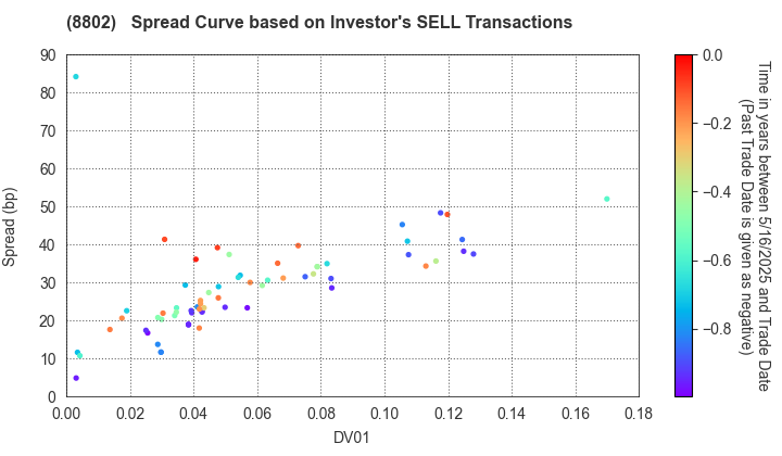 Mitsubishi Estate Company,Limited: The Spread Curve based on Investor's SELL Transactions