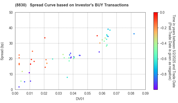 Sumitomo Realty & Development Co.,Ltd.: The Spread Curve based on Investor's BUY Transactions