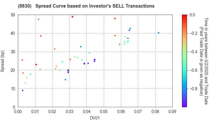 Sumitomo Realty & Development Co.,Ltd.: The Spread Curve based on Investor's SELL Transactions