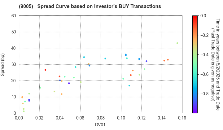 TOKYU CORPORATION: The Spread Curve based on Investor's BUY Transactions