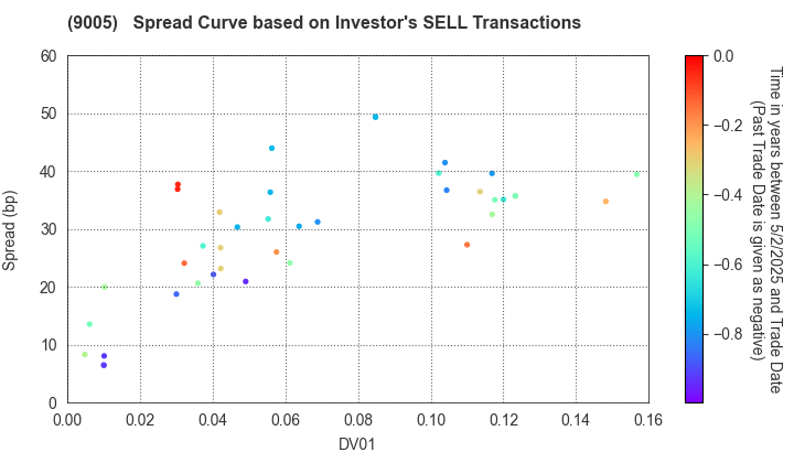 TOKYU CORPORATION: The Spread Curve based on Investor's SELL Transactions