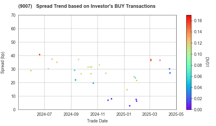 Odakyu Electric Railway Co.,Ltd.: The Spread Trend based on Investor's BUY Transactions