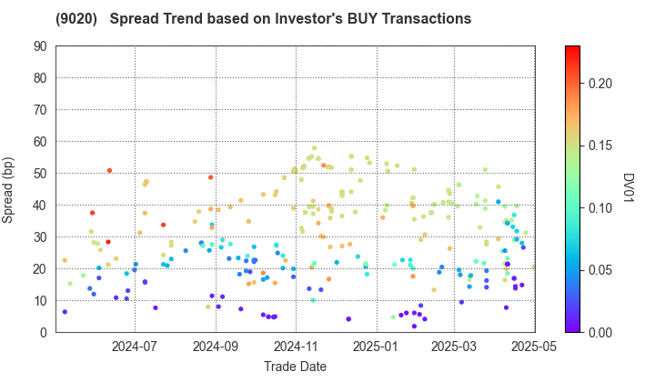 East Japan Railway Company: The Spread Trend based on Investor's BUY Transactions