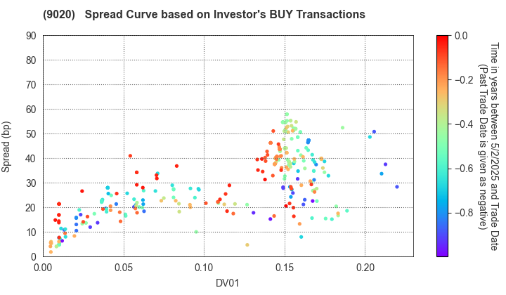 East Japan Railway Company: The Spread Curve based on Investor's BUY Transactions