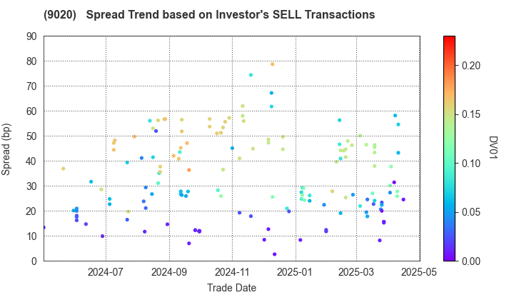 East Japan Railway Company: The Spread Trend based on Investor's SELL Transactions