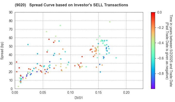 East Japan Railway Company: The Spread Curve based on Investor's SELL Transactions