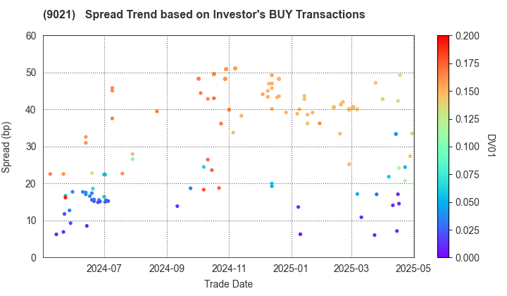 West Japan Railway Company: The Spread Trend based on Investor's BUY Transactions