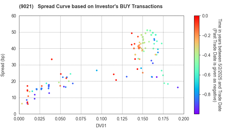 West Japan Railway Company: The Spread Curve based on Investor's BUY Transactions