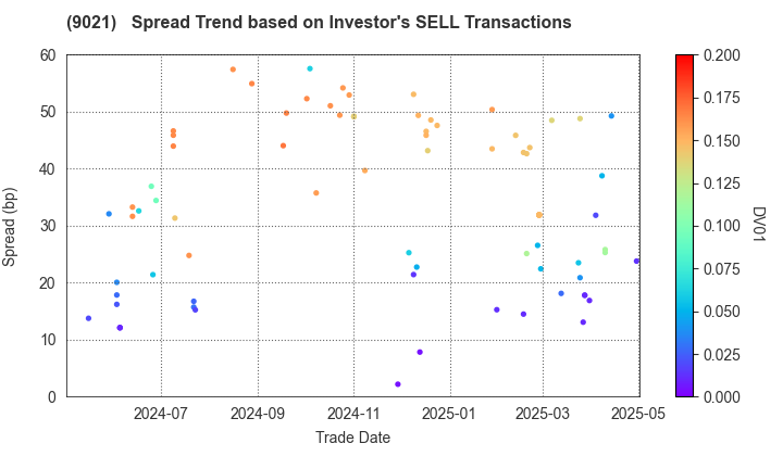 West Japan Railway Company: The Spread Trend based on Investor's SELL Transactions