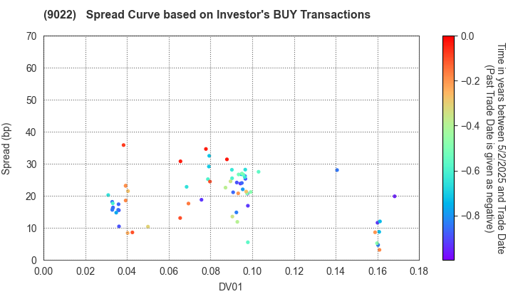 Central Japan Railway Company: The Spread Curve based on Investor's BUY Transactions