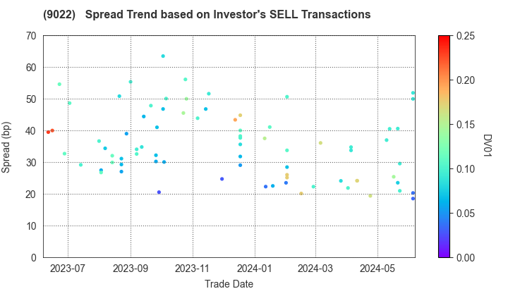Central Japan Railway Company: The Spread Trend based on Investor's SELL Transactions