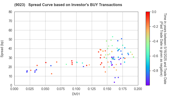 Tokyo Metro Co., Ltd.: The Spread Curve based on Investor's BUY Transactions