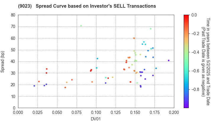 Tokyo Metro Co., Ltd.: The Spread Curve based on Investor's SELL Transactions