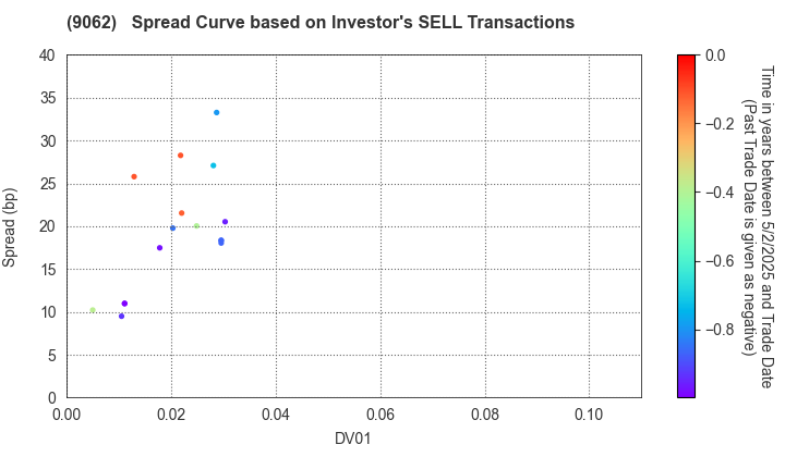 NIPPON EXPRESS CO.,LTD.: The Spread Curve based on Investor's SELL Transactions