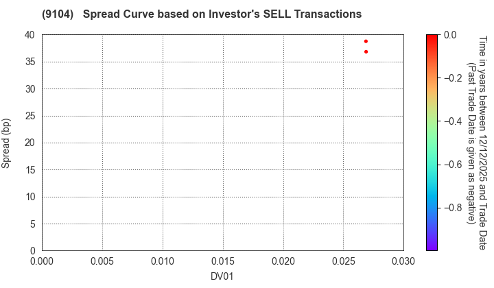 Mitsui O.S.K. Lines,Ltd.: The Spread Curve based on Investor's SELL Transactions