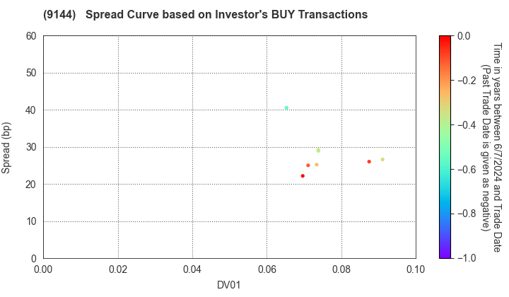 Tokyo Waterfront Area Rapid Transit, Inc.: The Spread Curve based on Investor's BUY Transactions