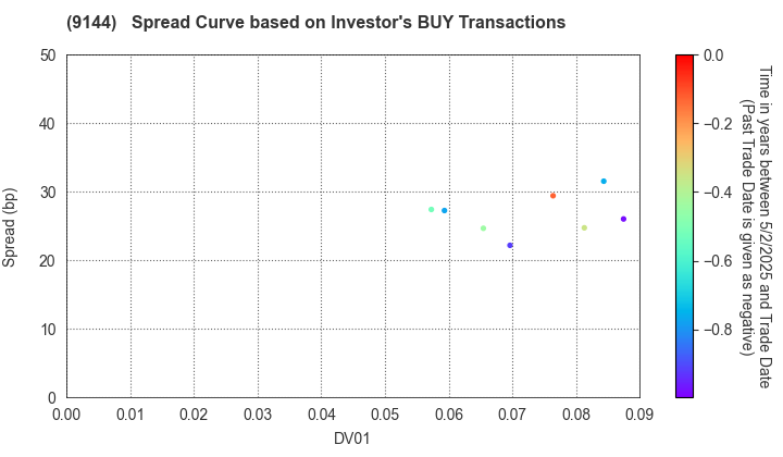 Tokyo Waterfront Area Rapid Transit, Inc.: The Spread Curve based on Investor's BUY Transactions