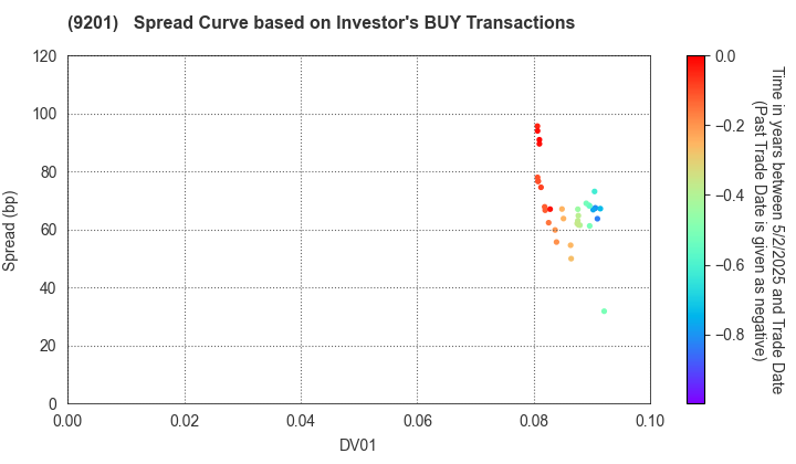 Japan Airlines Co., Ltd.: The Spread Curve based on Investor's BUY Transactions