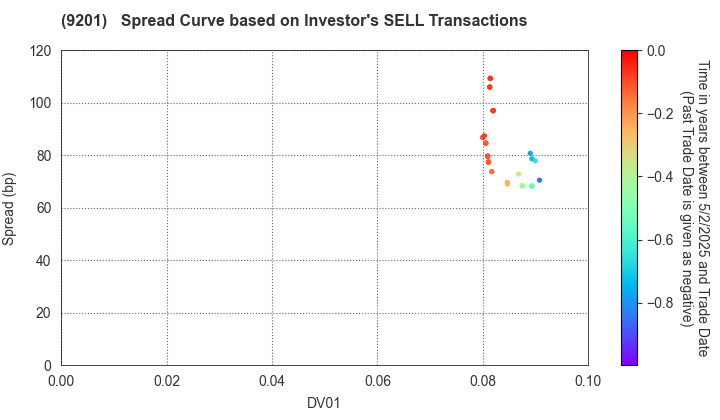 Japan Airlines Co., Ltd.: The Spread Curve based on Investor's SELL Transactions